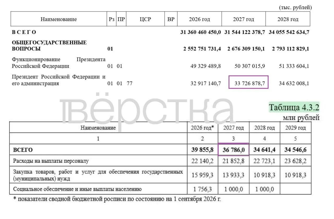 Скрытые статьи бюджета составляют значительную долю расходов, главная часть приходится на оборону; траты на администрацию растут; упоминаются VPN и прокси для Telegram.