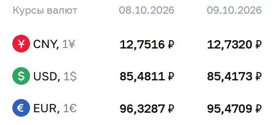 Официальные курсы на пятницу: доллар — 85,42 ₽, евро — 95,47 ₽, юань — 12,73 ₽; также упомянуты расчеты по ряду инструментов на рынке.