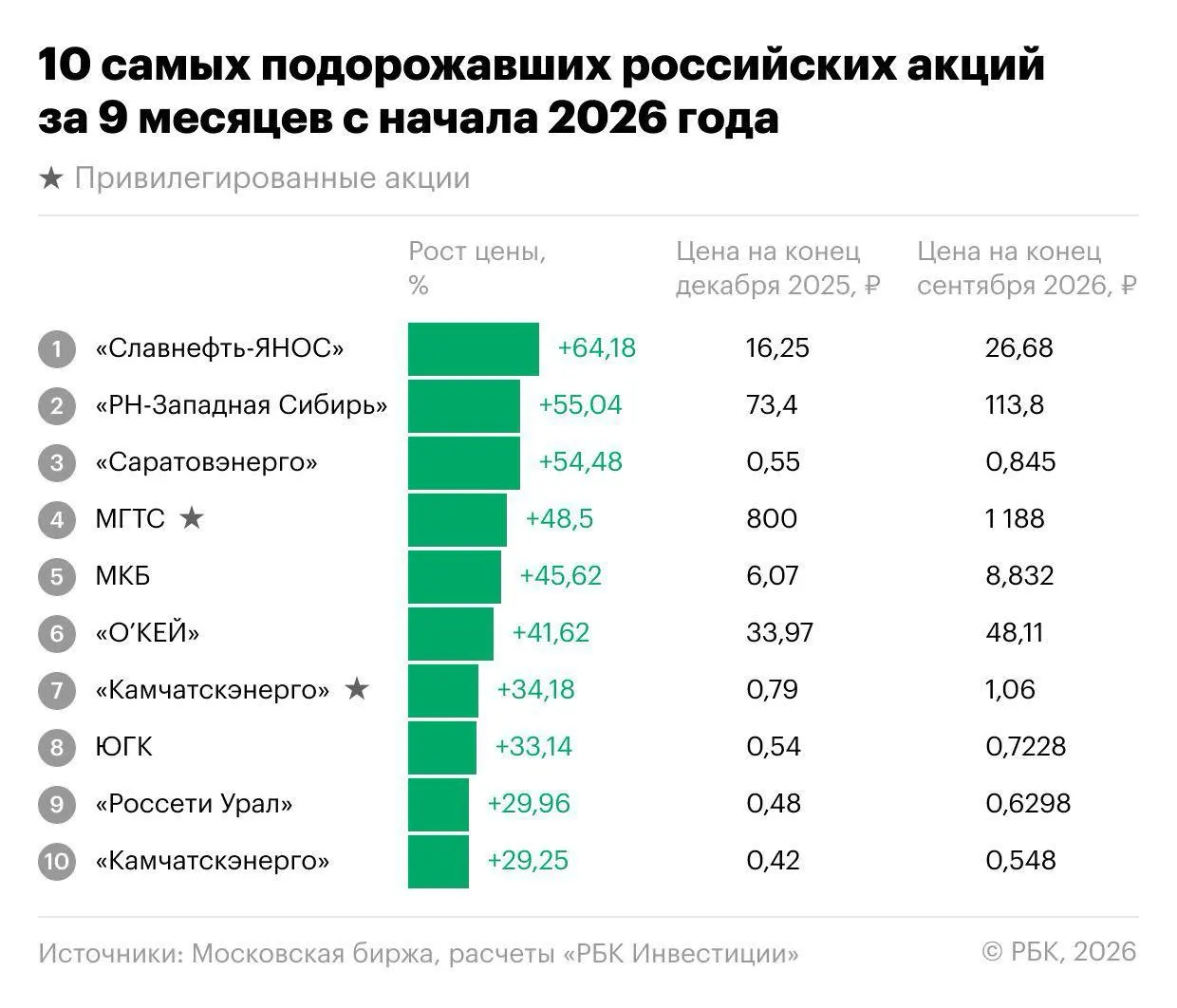 Индекс Мосбиржи снизился на 18,1%, но часть бумаг показала двузначный рост. В лидерах — Славнефть-ЯНОС и энергетика; анализ причин и перспектив.